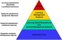 Иерархия систем дистанционного обучения
